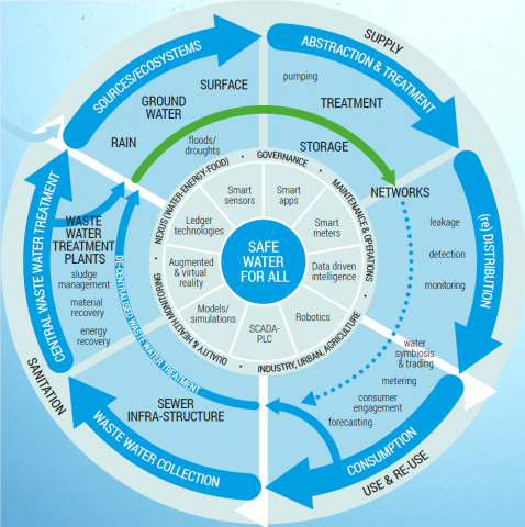 Digital Innovations in water value chains
