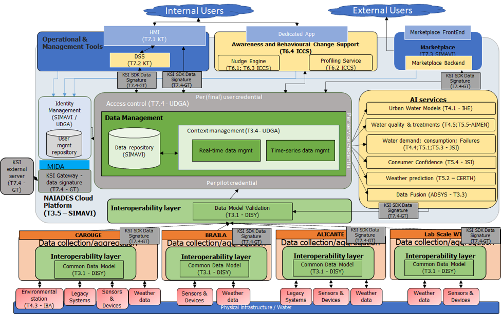 Figure 1: Platform architecture. KSI and MIDA components with gray color.