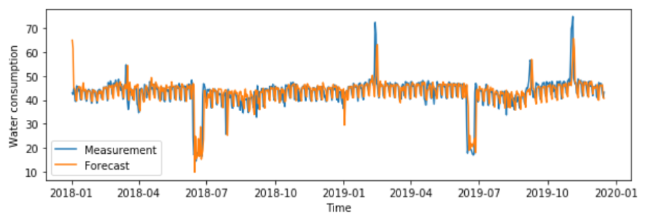 Water consumption in time